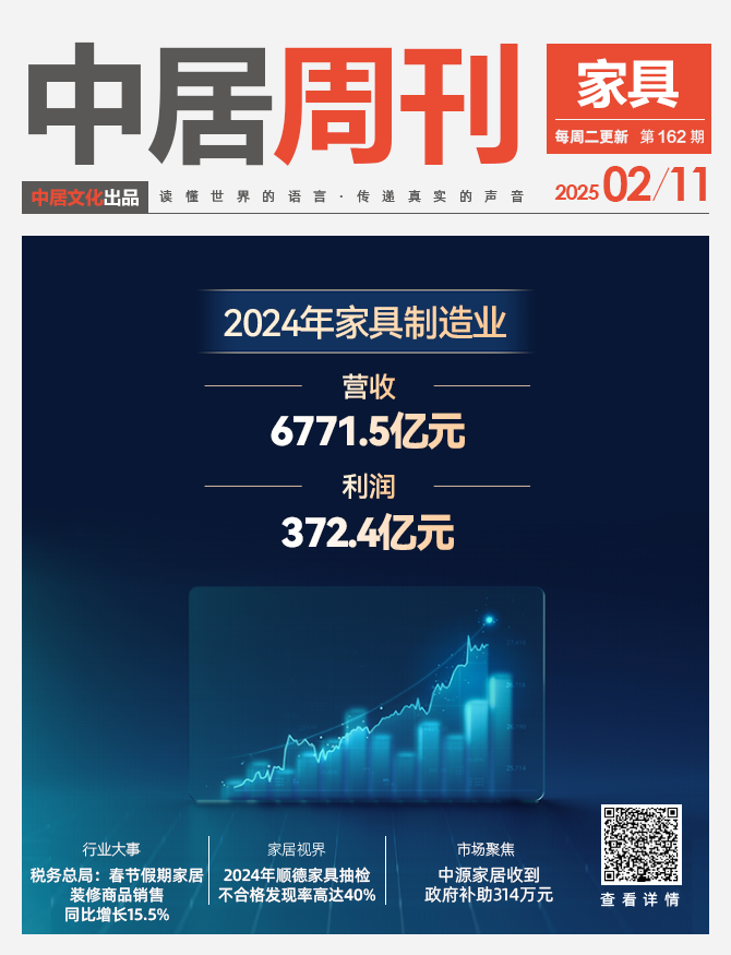 家具视线 162期 |2024年家具制造业营收6771.5亿元;春节假期家居装修商品销售同比增长15.5%;顺德市家具不合格40批次 - 中居 ...